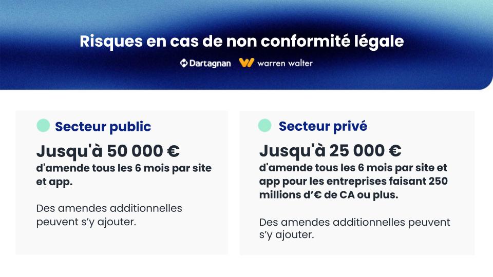 Risques en cas de non conformité légale :

1) Secteur public : Jusqu'à 50 000 € d'amende tous les 6 mois par site et app. Des amendes additionnelles peuvent s’y ajouter.

2) Secteur privé : Jusqu'à 25 000 € d'amende tous les 6 mois par site et app pour les entreprises faisant 250 millions d’€ de CA ou plus. Des amendes additionnelles peuvent s’y ajouter.
